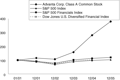 (STOCK PERFORMANCE LINE GRAPH)